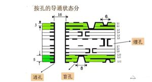 Fast turn PCB